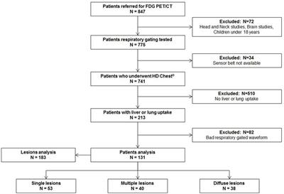 Feasibility of Systematic Respiratory-Gated Acquisition in Unselected Patients Referred for 18F-Fluorodeoxyglucose Positron Emission Tomography/Computed Tomography